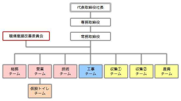 組織図